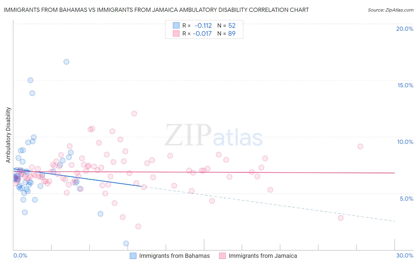 Immigrants from Bahamas vs Immigrants from Jamaica Ambulatory Disability