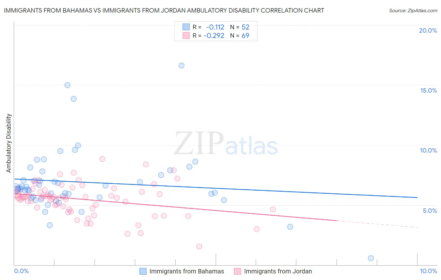Immigrants from Bahamas vs Immigrants from Jordan Ambulatory Disability