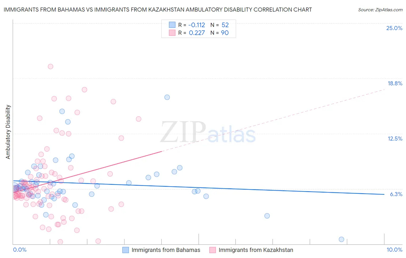 Immigrants from Bahamas vs Immigrants from Kazakhstan Ambulatory Disability