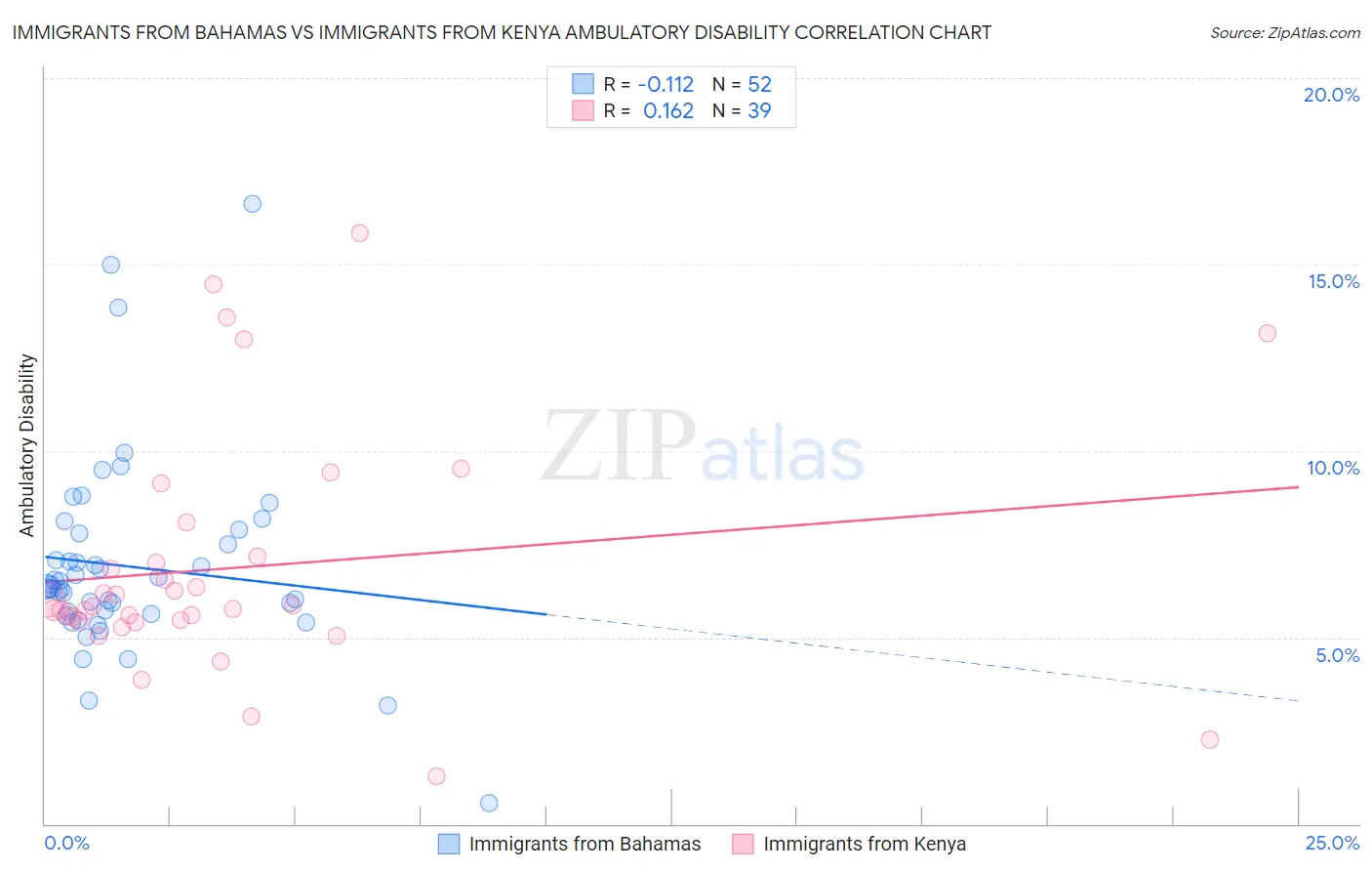 Immigrants from Bahamas vs Immigrants from Kenya Ambulatory Disability