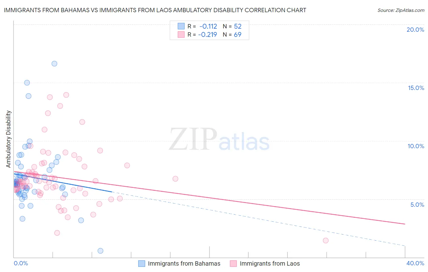 Immigrants from Bahamas vs Immigrants from Laos Ambulatory Disability