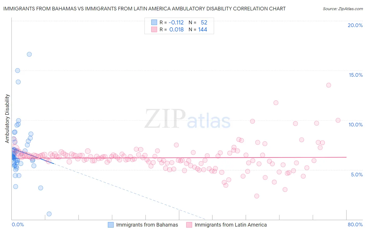 Immigrants from Bahamas vs Immigrants from Latin America Ambulatory Disability