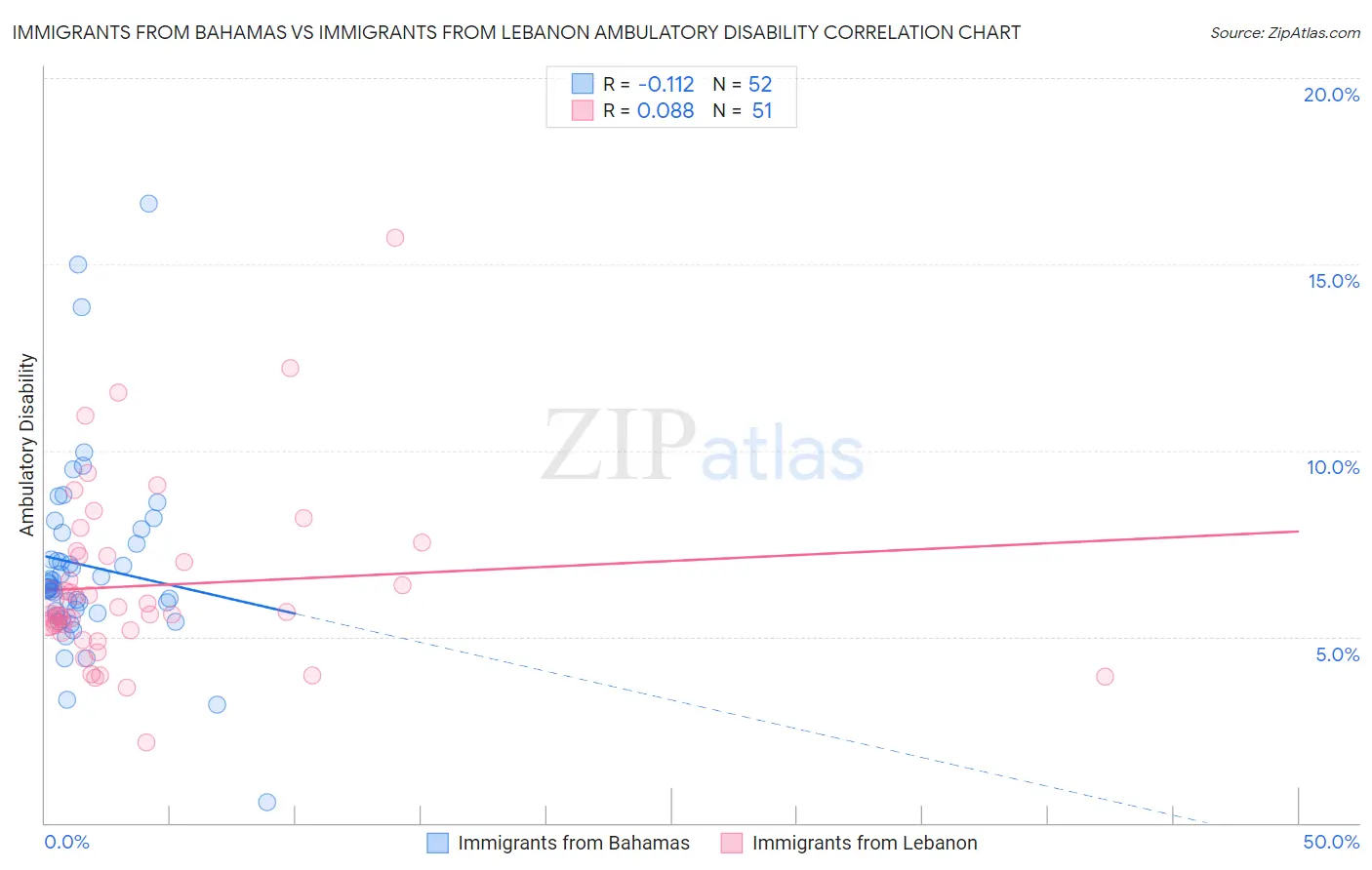 Immigrants from Bahamas vs Immigrants from Lebanon Ambulatory Disability