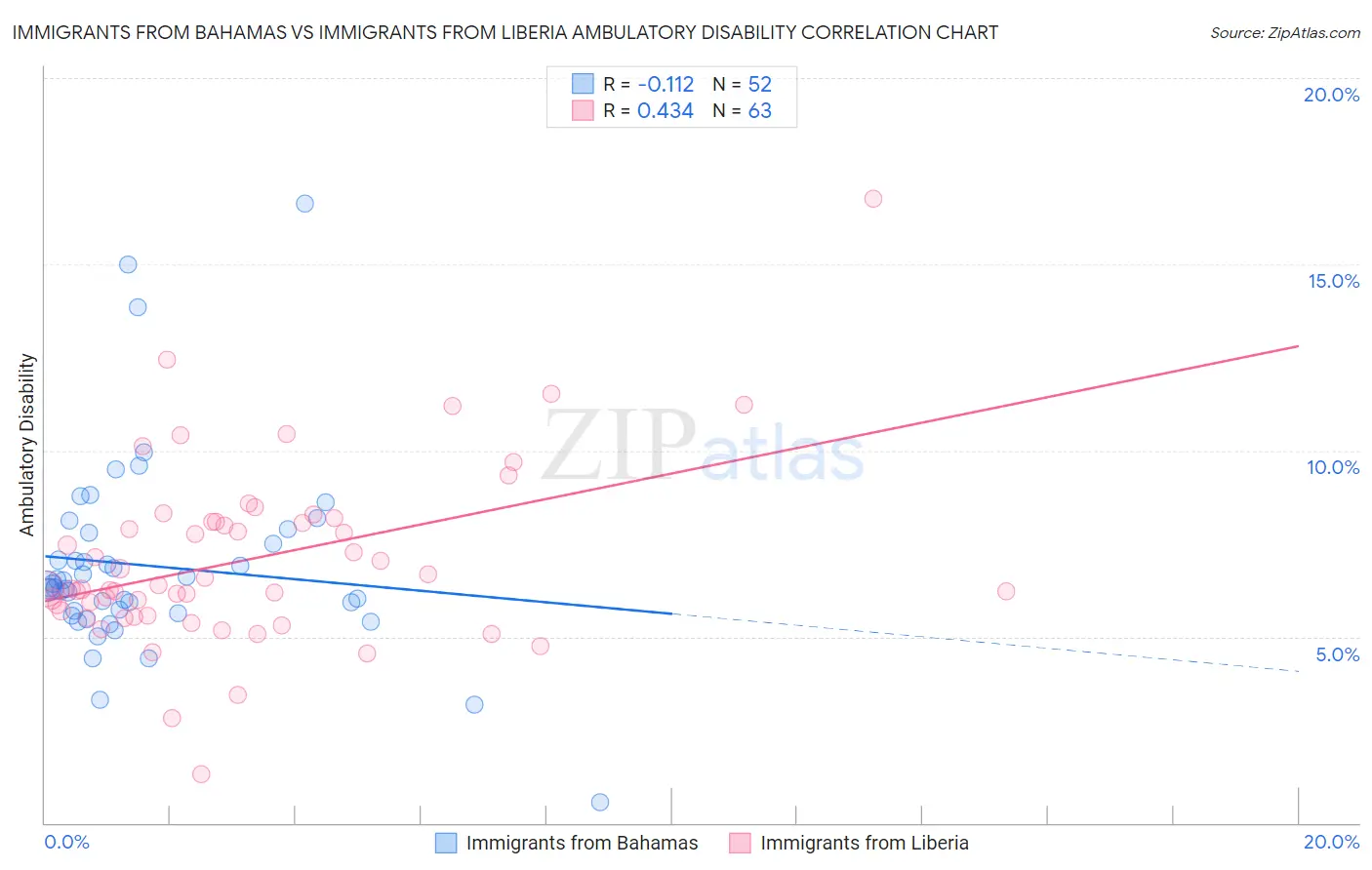 Immigrants from Bahamas vs Immigrants from Liberia Ambulatory Disability