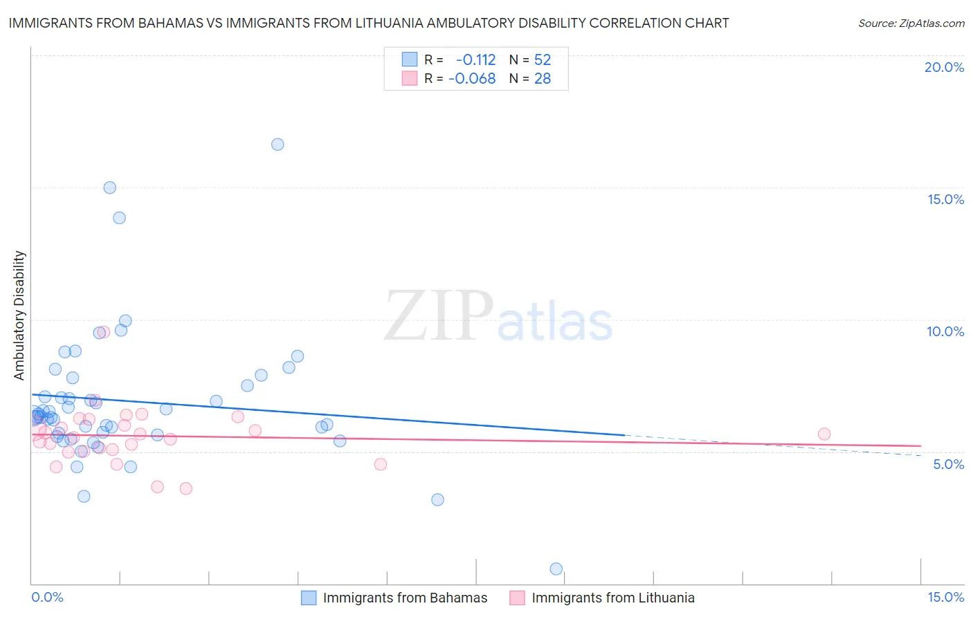 Immigrants from Bahamas vs Immigrants from Lithuania Ambulatory Disability