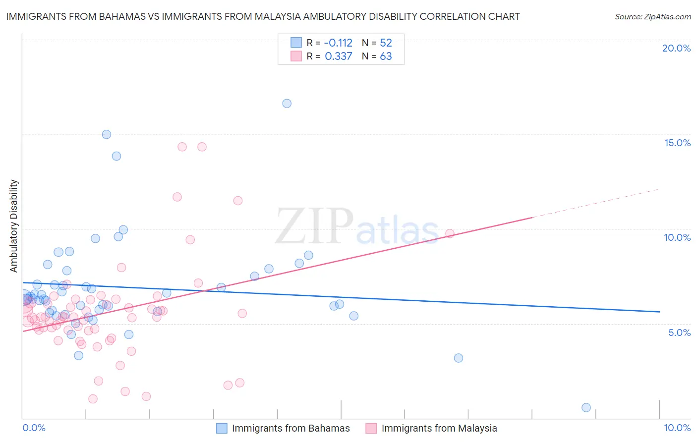 Immigrants from Bahamas vs Immigrants from Malaysia Ambulatory Disability