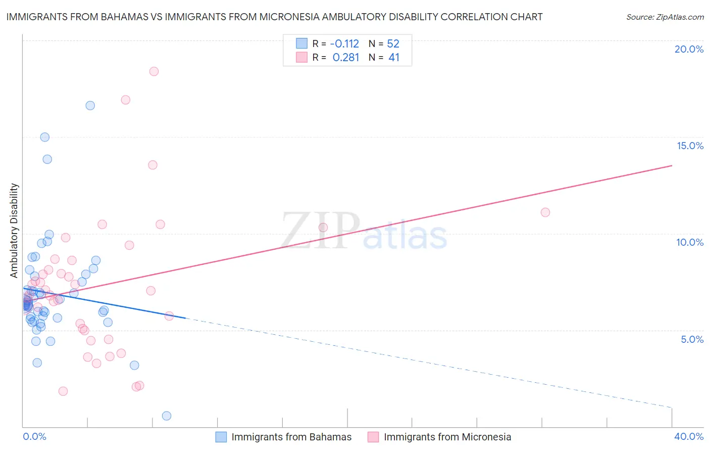 Immigrants from Bahamas vs Immigrants from Micronesia Ambulatory Disability