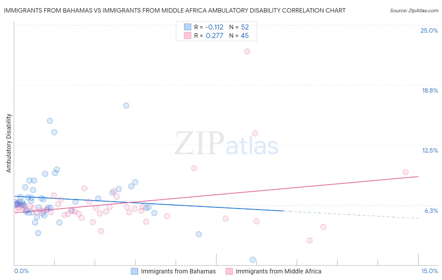 Immigrants from Bahamas vs Immigrants from Middle Africa Ambulatory Disability
