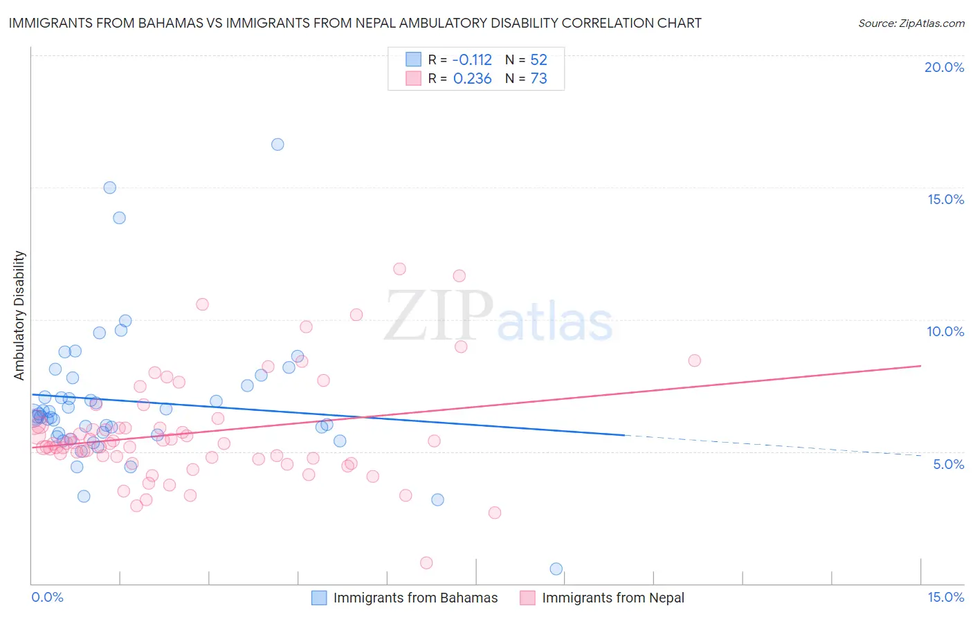 Immigrants from Bahamas vs Immigrants from Nepal Ambulatory Disability