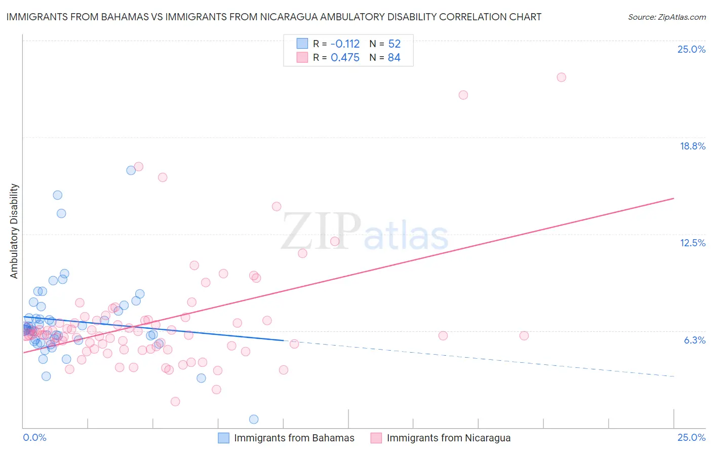 Immigrants from Bahamas vs Immigrants from Nicaragua Ambulatory Disability
