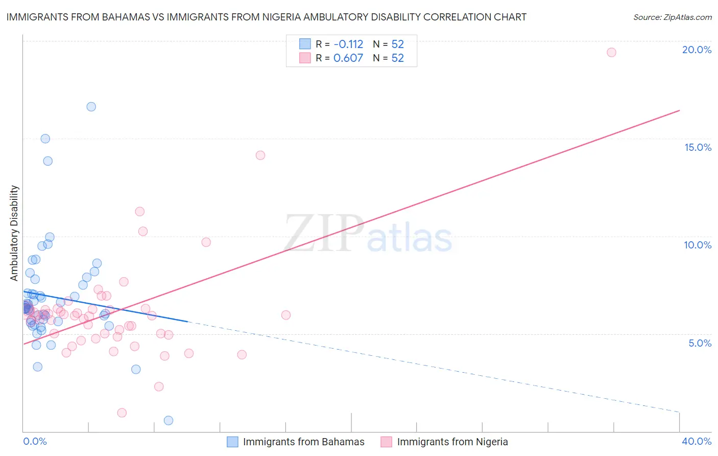 Immigrants from Bahamas vs Immigrants from Nigeria Ambulatory Disability