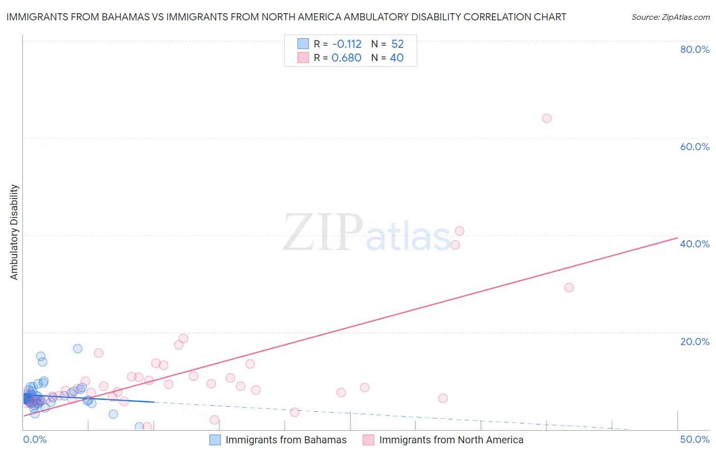 Immigrants from Bahamas vs Immigrants from North America Ambulatory Disability