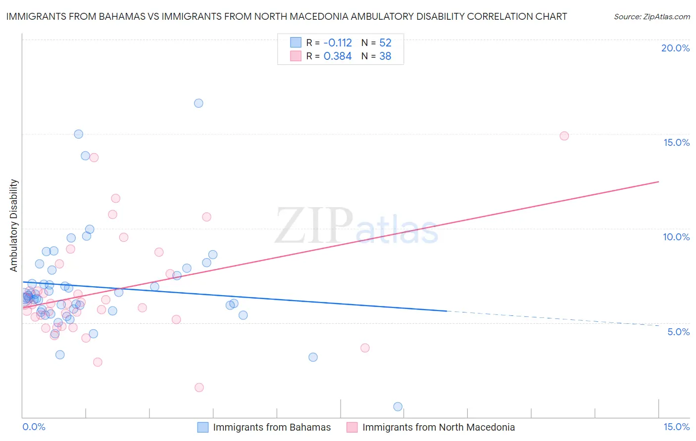 Immigrants from Bahamas vs Immigrants from North Macedonia Ambulatory Disability