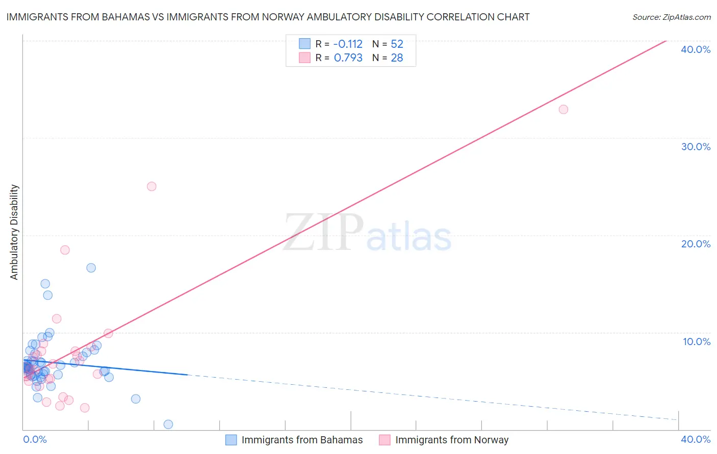 Immigrants from Bahamas vs Immigrants from Norway Ambulatory Disability