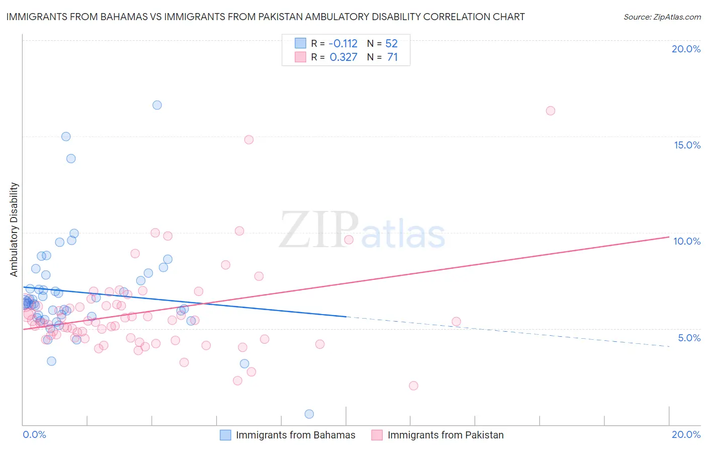 Immigrants from Bahamas vs Immigrants from Pakistan Ambulatory Disability