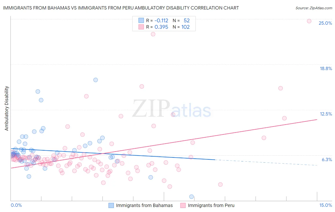 Immigrants from Bahamas vs Immigrants from Peru Ambulatory Disability