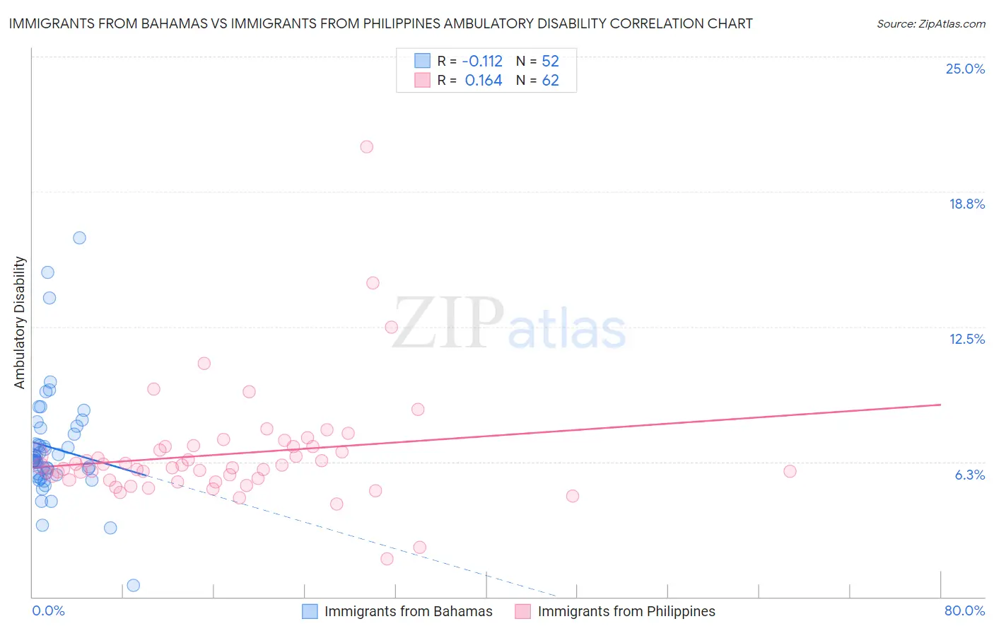 Immigrants from Bahamas vs Immigrants from Philippines Ambulatory Disability