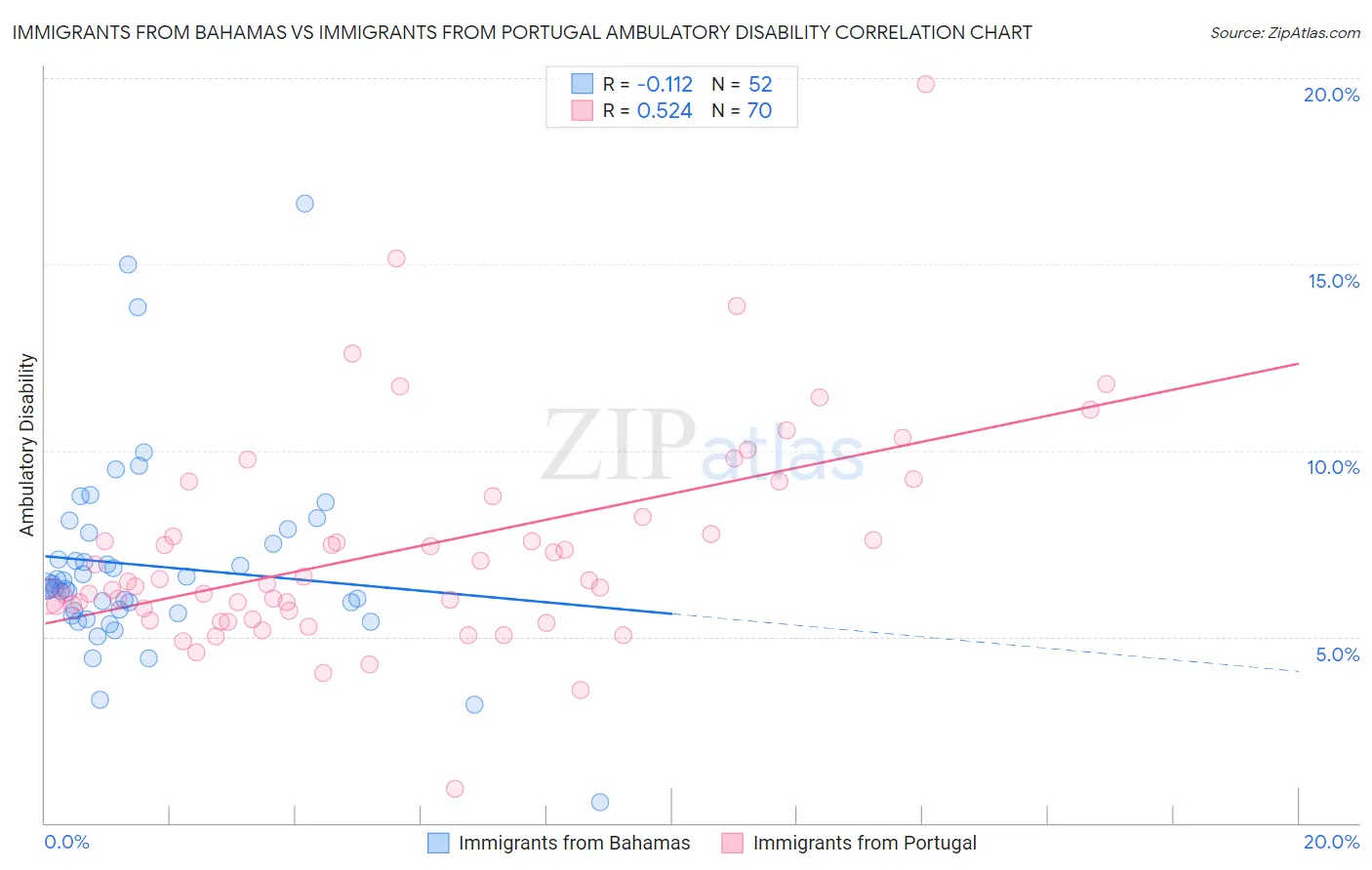 Immigrants from Bahamas vs Immigrants from Portugal Ambulatory Disability
