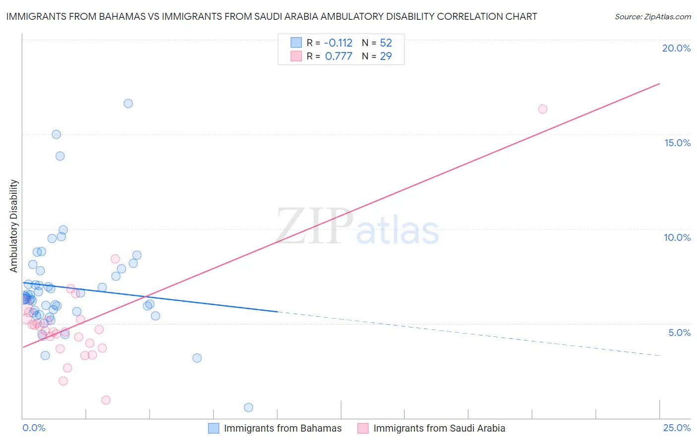 Immigrants from Bahamas vs Immigrants from Saudi Arabia Ambulatory Disability