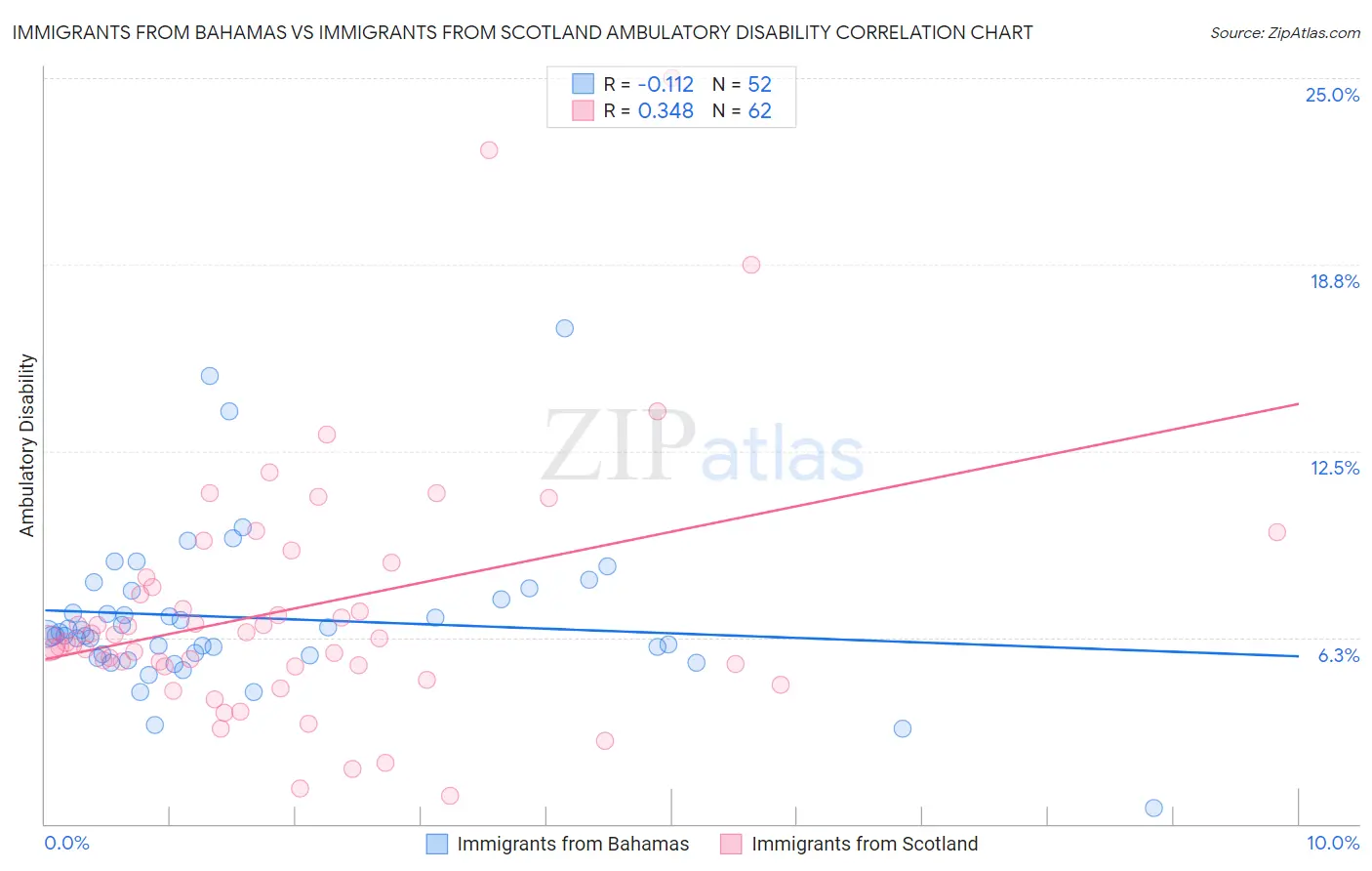 Immigrants from Bahamas vs Immigrants from Scotland Ambulatory Disability