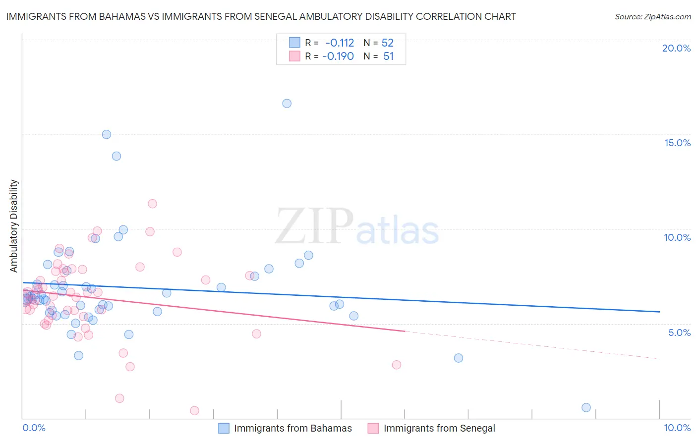 Immigrants from Bahamas vs Immigrants from Senegal Ambulatory Disability