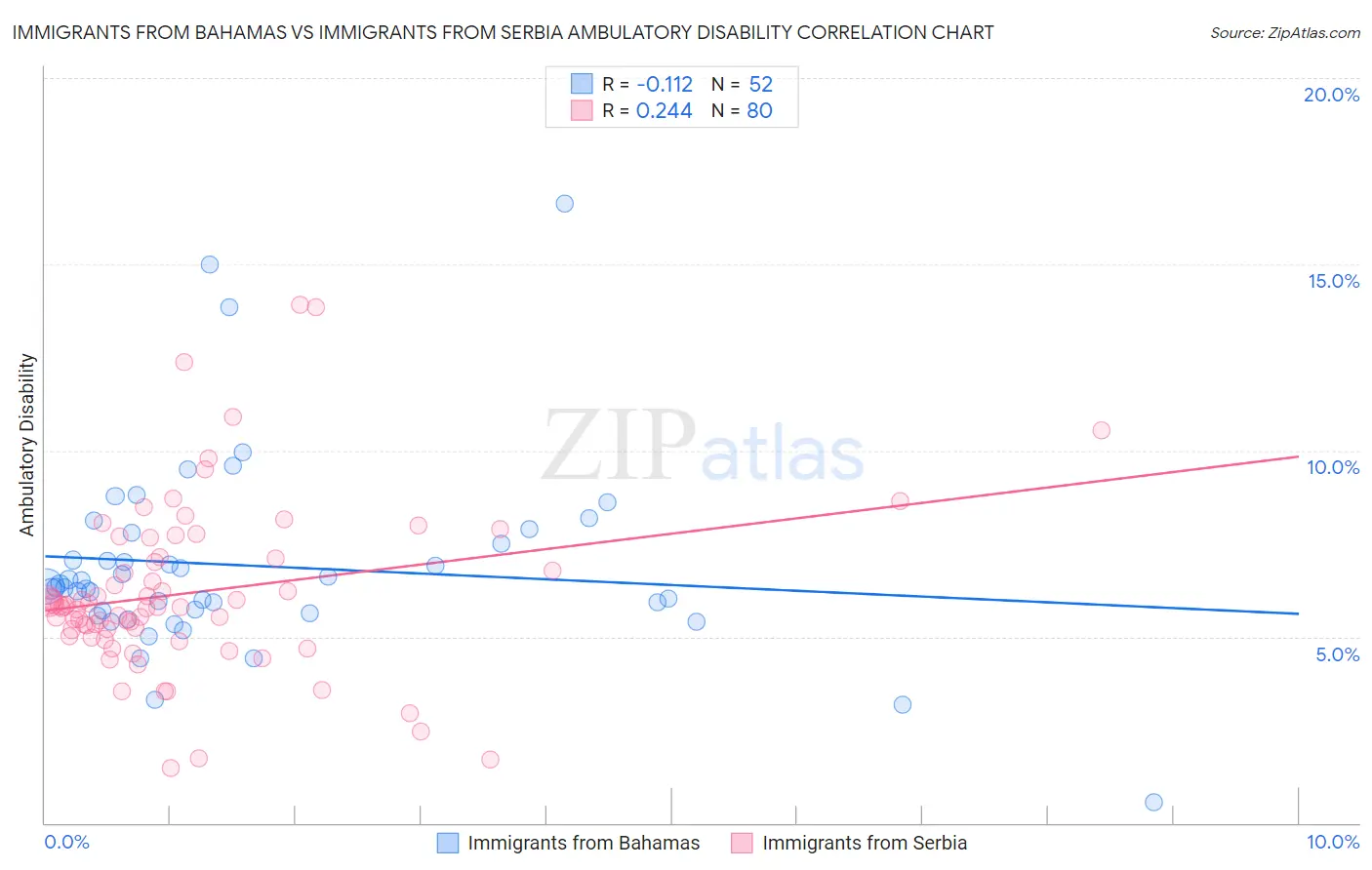 Immigrants from Bahamas vs Immigrants from Serbia Ambulatory Disability