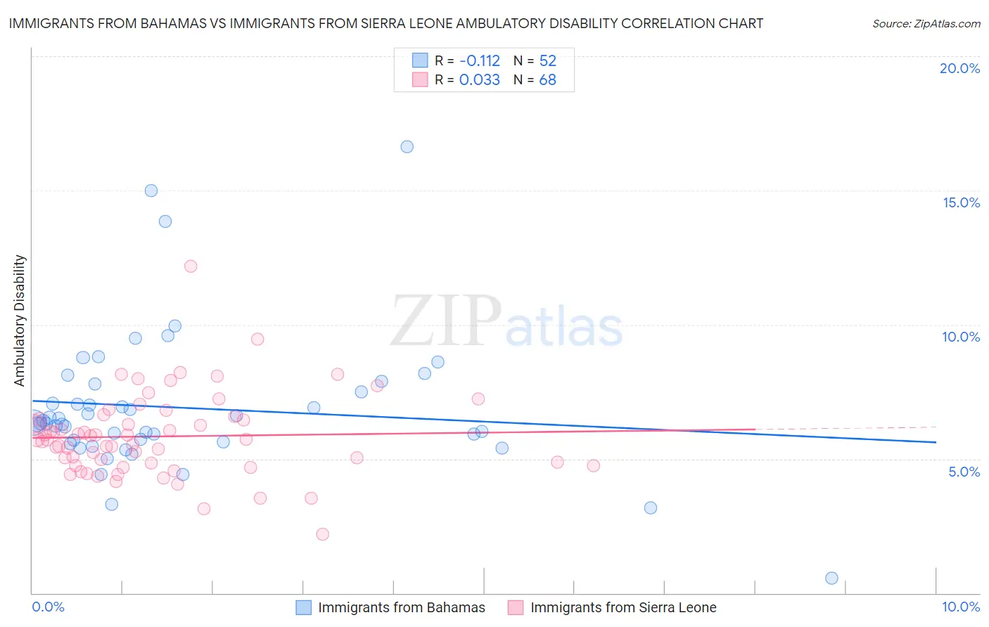 Immigrants from Bahamas vs Immigrants from Sierra Leone Ambulatory Disability