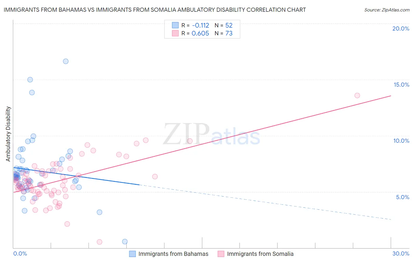 Immigrants from Bahamas vs Immigrants from Somalia Ambulatory Disability