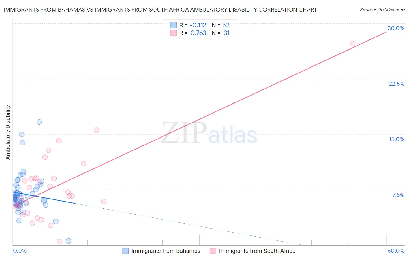 Immigrants from Bahamas vs Immigrants from South Africa Ambulatory Disability