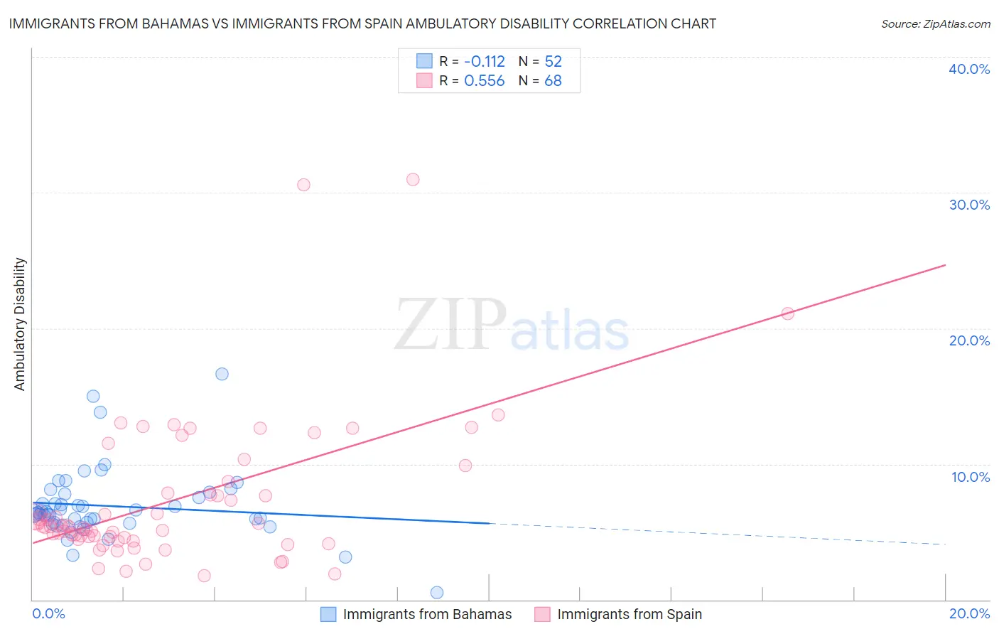 Immigrants from Bahamas vs Immigrants from Spain Ambulatory Disability