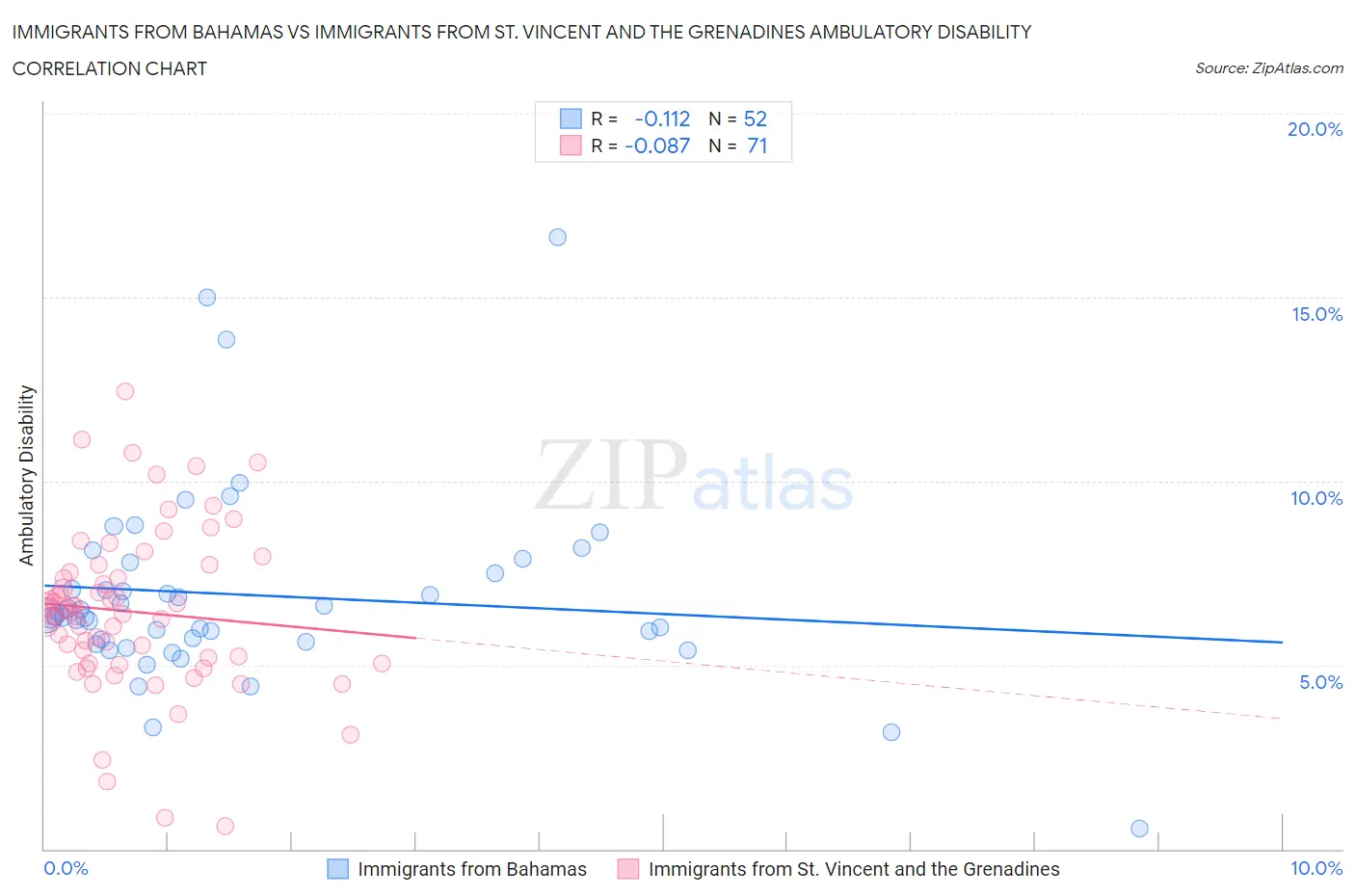 Immigrants from Bahamas vs Immigrants from St. Vincent and the Grenadines Ambulatory Disability