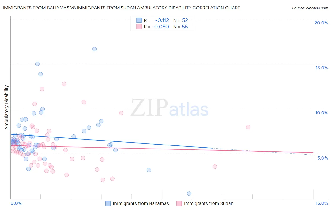 Immigrants from Bahamas vs Immigrants from Sudan Ambulatory Disability