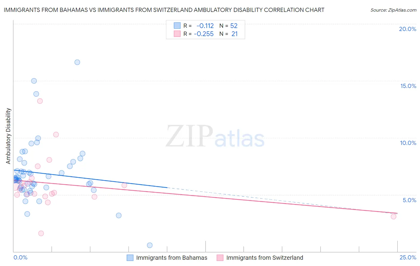 Immigrants from Bahamas vs Immigrants from Switzerland Ambulatory Disability