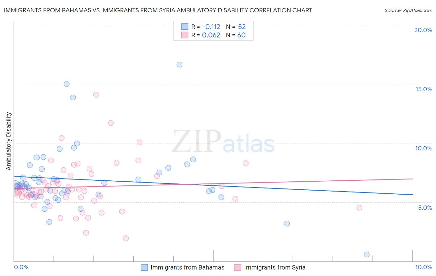 Immigrants from Bahamas vs Immigrants from Syria Ambulatory Disability