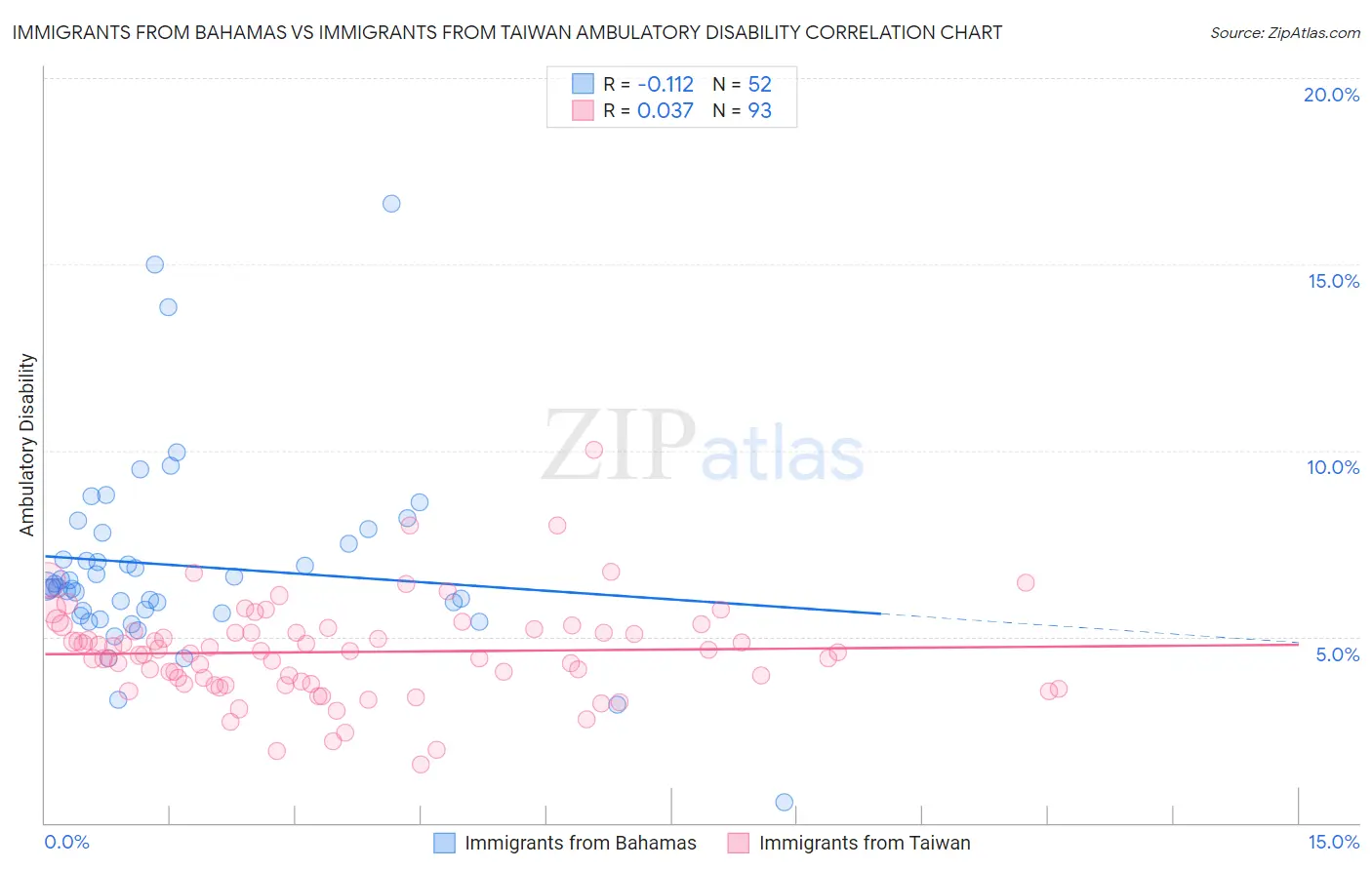 Immigrants from Bahamas vs Immigrants from Taiwan Ambulatory Disability