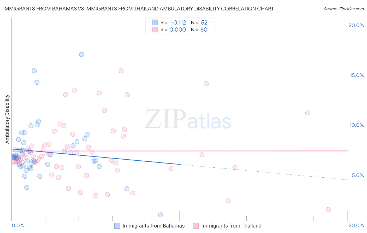 Immigrants from Bahamas vs Immigrants from Thailand Ambulatory Disability