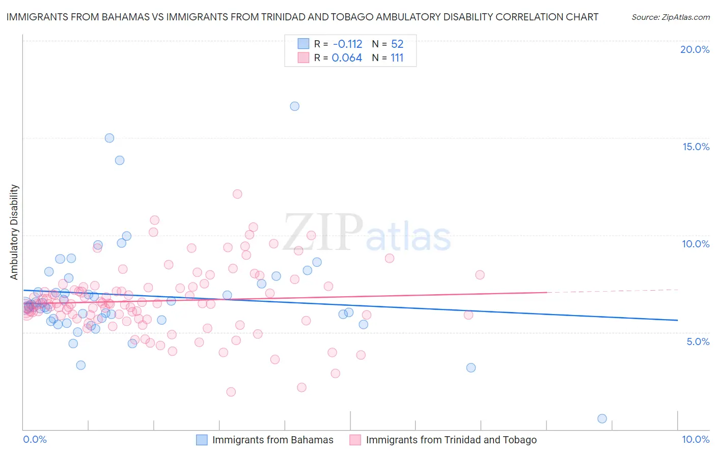 Immigrants from Bahamas vs Immigrants from Trinidad and Tobago Ambulatory Disability