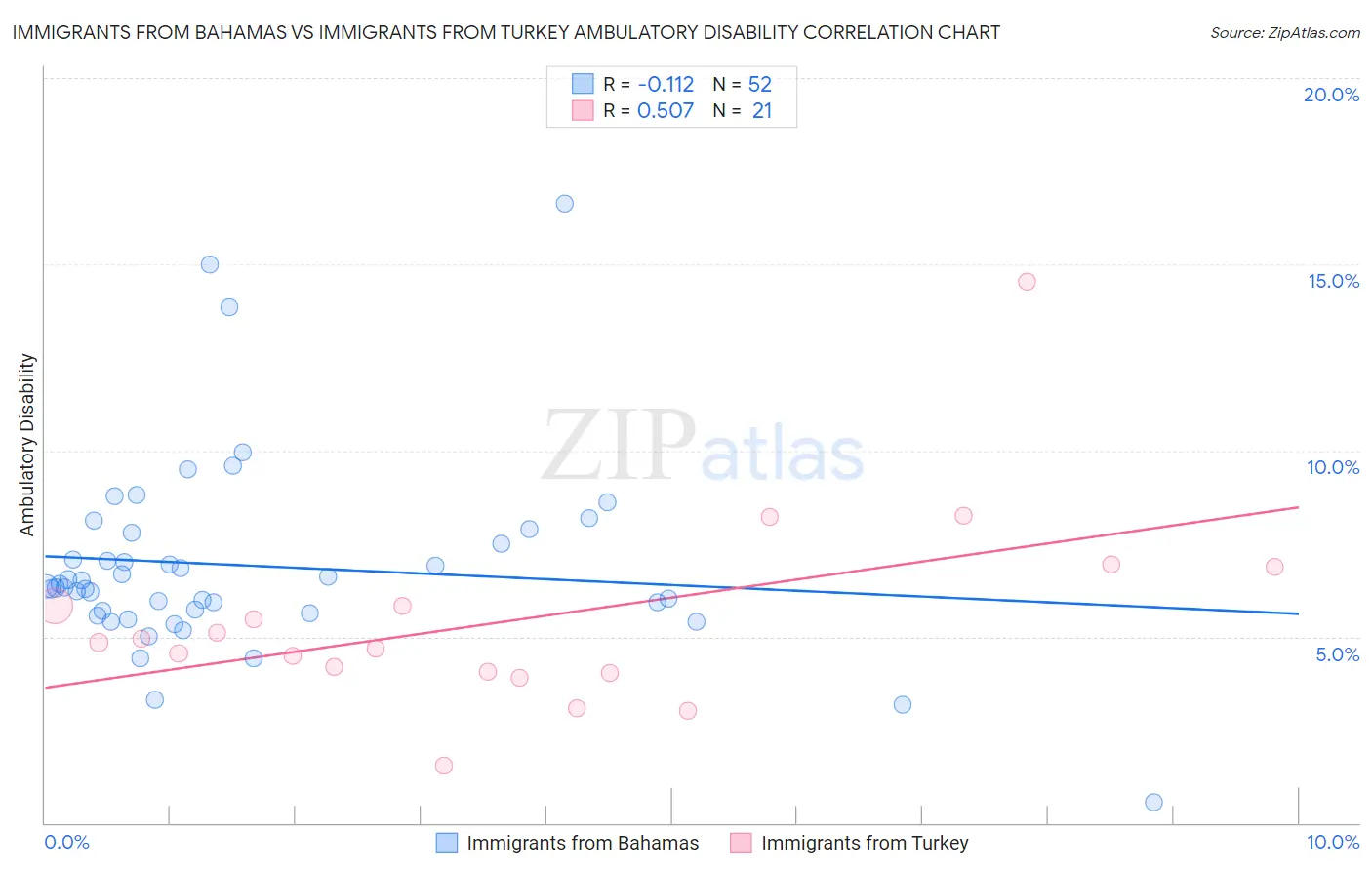 Immigrants from Bahamas vs Immigrants from Turkey Ambulatory Disability