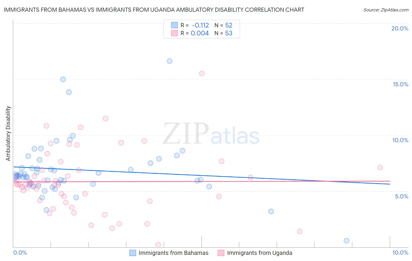Immigrants from Bahamas vs Immigrants from Uganda Ambulatory Disability