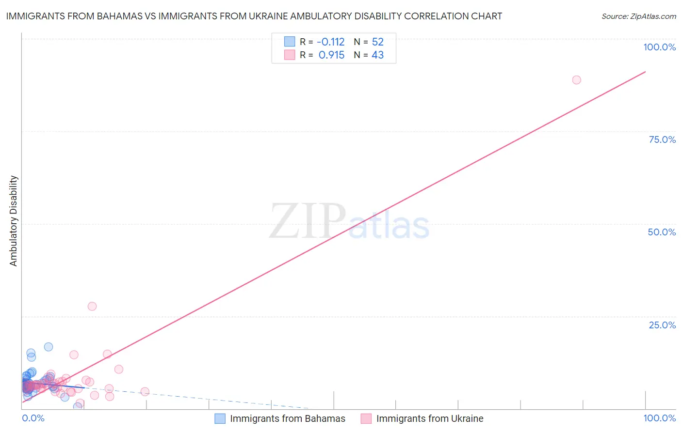 Immigrants from Bahamas vs Immigrants from Ukraine Ambulatory Disability