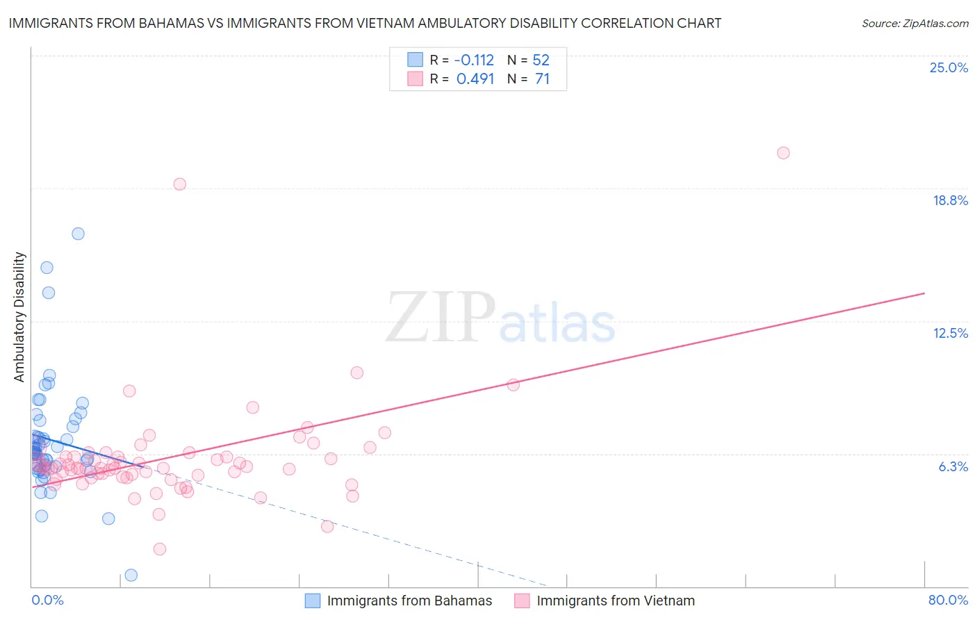 Immigrants from Bahamas vs Immigrants from Vietnam Ambulatory Disability