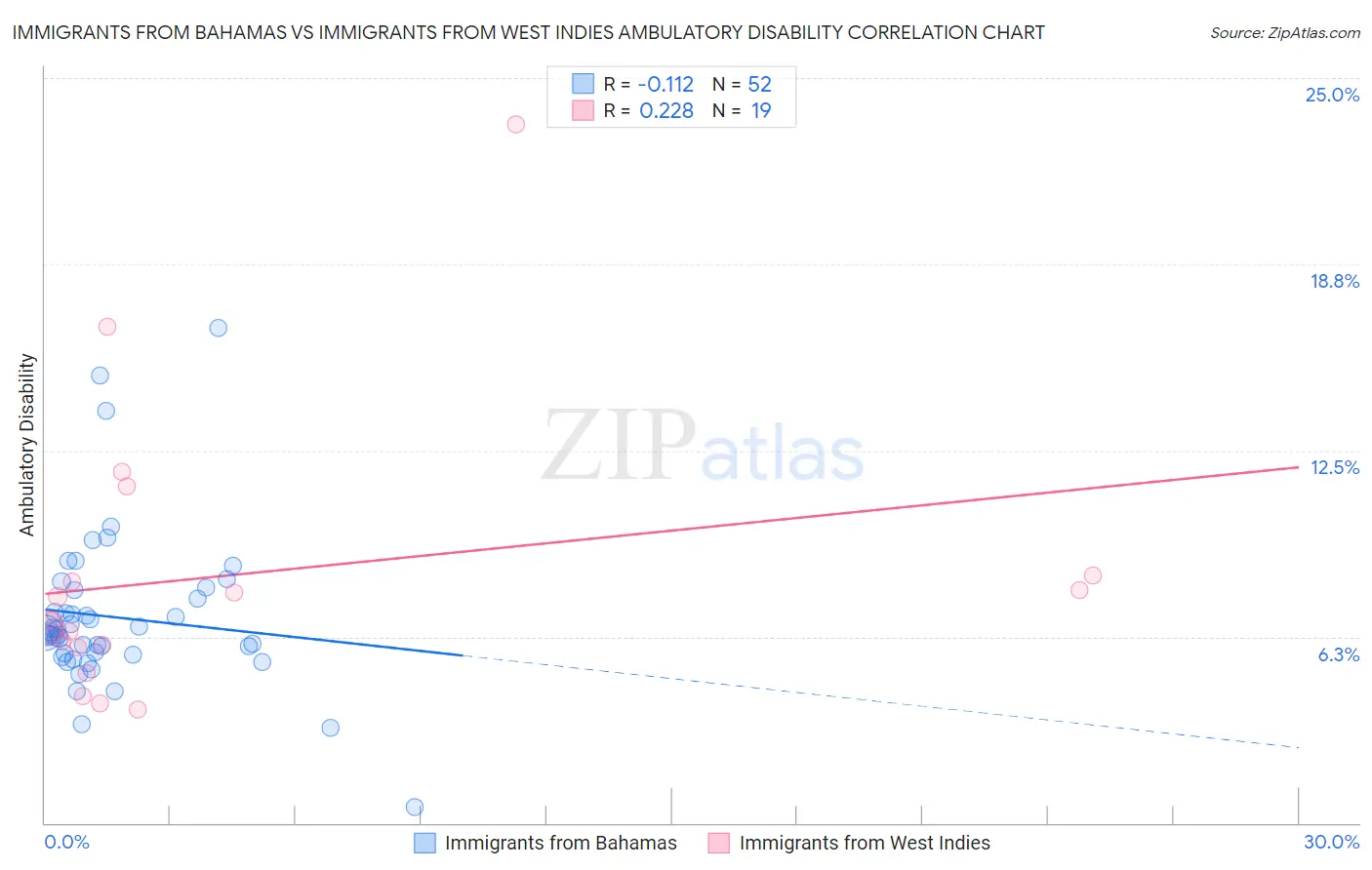 Immigrants from Bahamas vs Immigrants from West Indies Ambulatory Disability