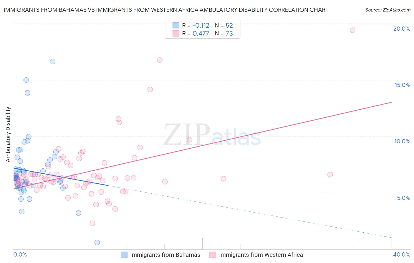 Immigrants from Bahamas vs Immigrants from Western Africa Ambulatory Disability