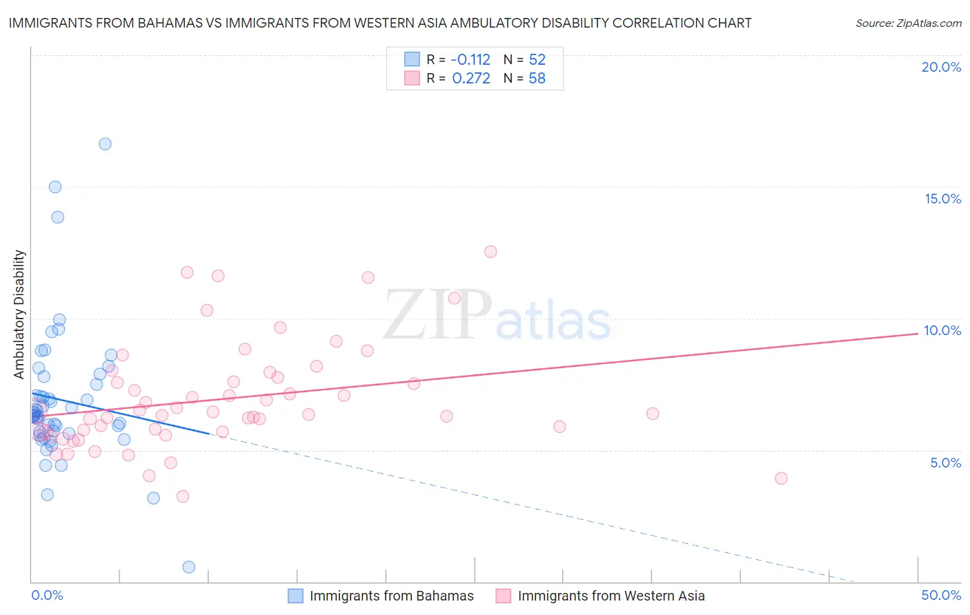 Immigrants from Bahamas vs Immigrants from Western Asia Ambulatory Disability