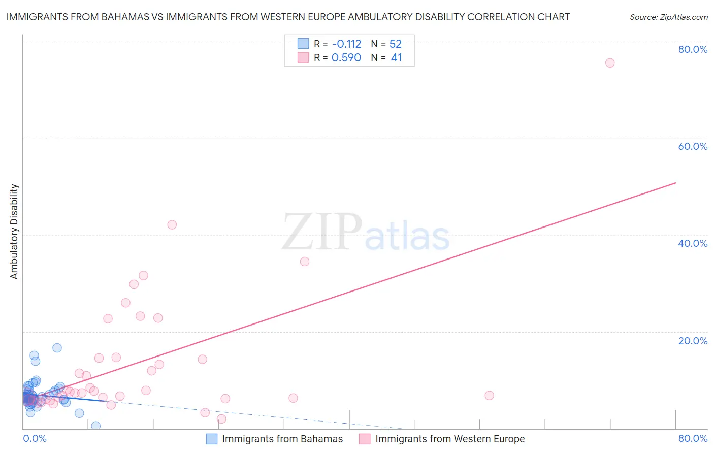 Immigrants from Bahamas vs Immigrants from Western Europe Ambulatory Disability