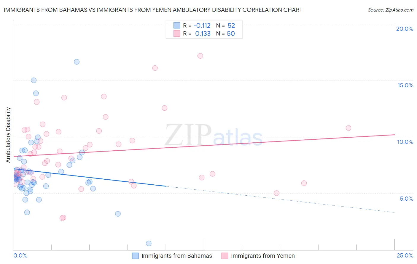 Immigrants from Bahamas vs Immigrants from Yemen Ambulatory Disability