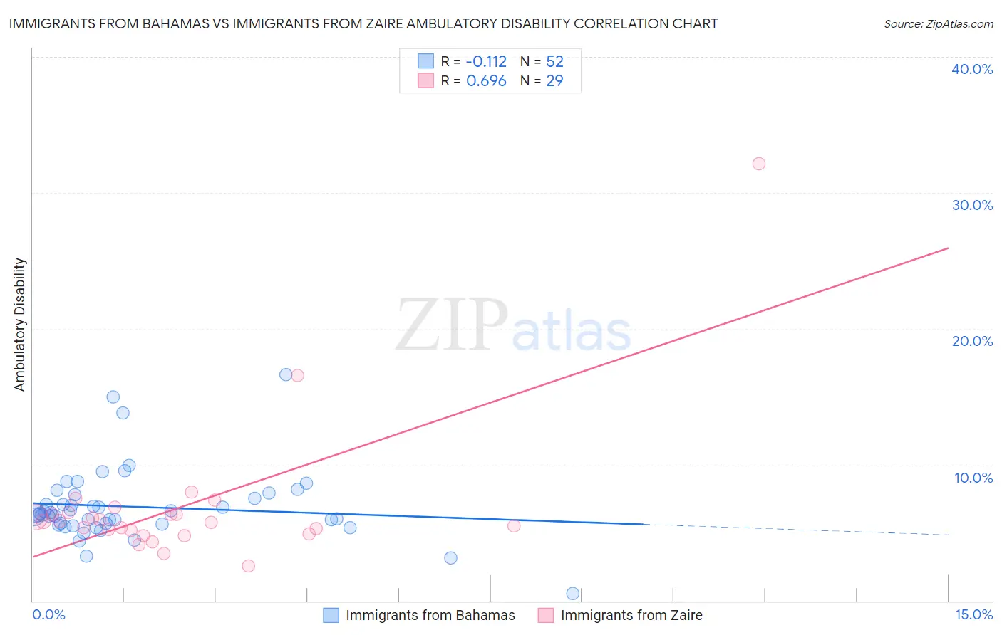 Immigrants from Bahamas vs Immigrants from Zaire Ambulatory Disability