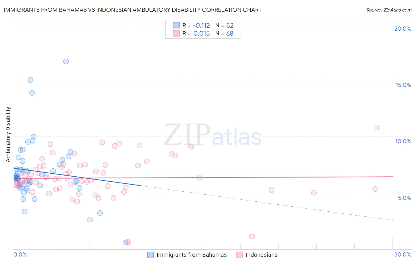 Immigrants from Bahamas vs Indonesian Ambulatory Disability
