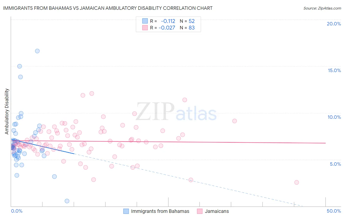 Immigrants from Bahamas vs Jamaican Ambulatory Disability
