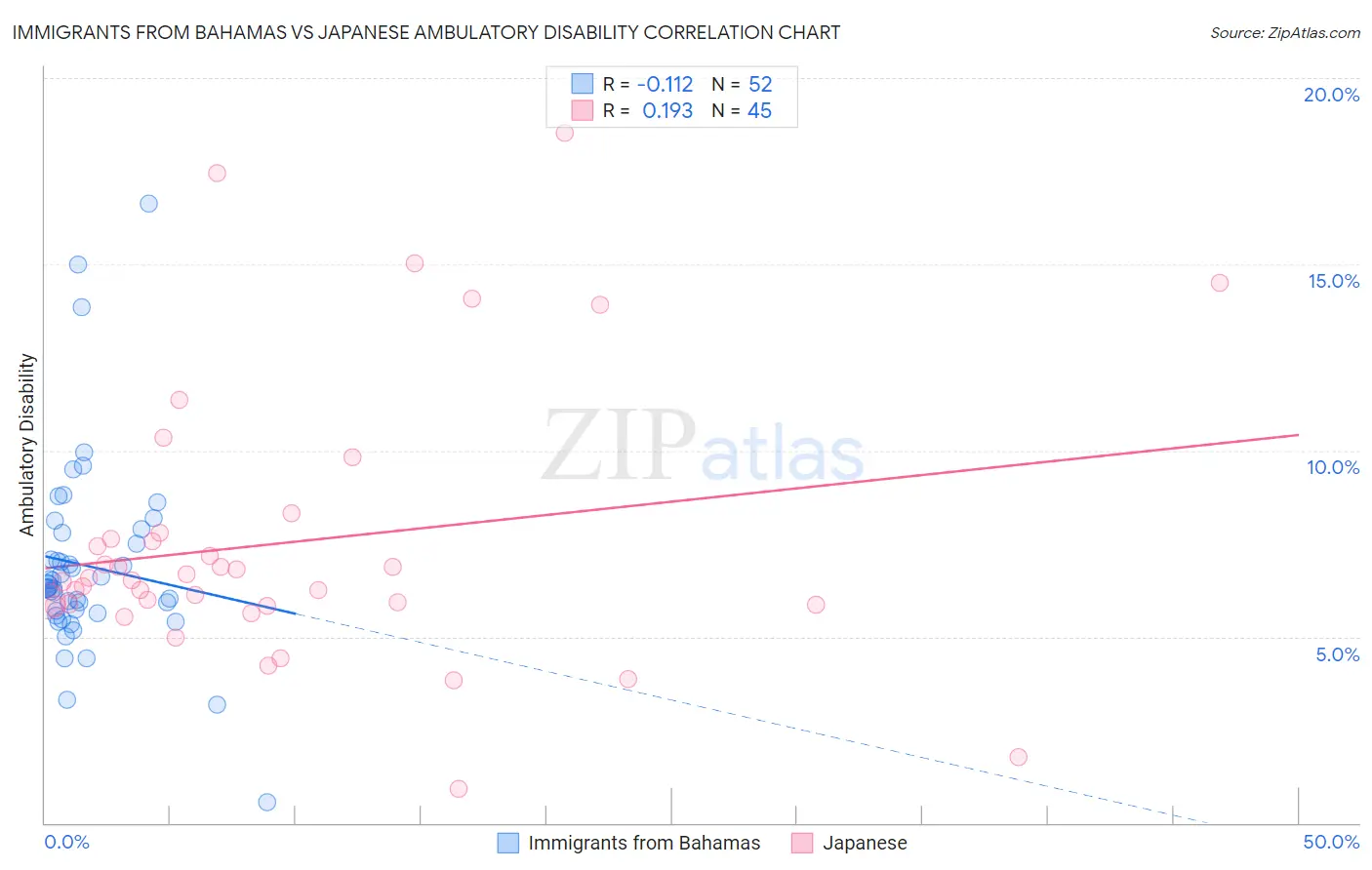 Immigrants from Bahamas vs Japanese Ambulatory Disability